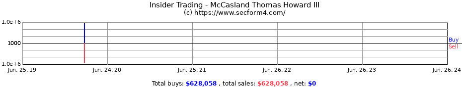 Insider Trading Transactions for McCasland Thomas Howard III