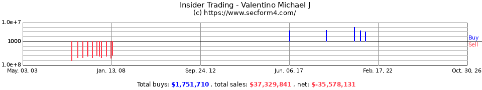 Insider Trading Transactions for Valentino Michael J