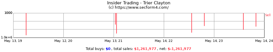 Insider Trading Transactions for Trier Clayton