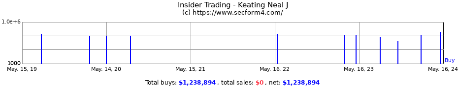 Insider Trading Transactions for Keating Neal J
