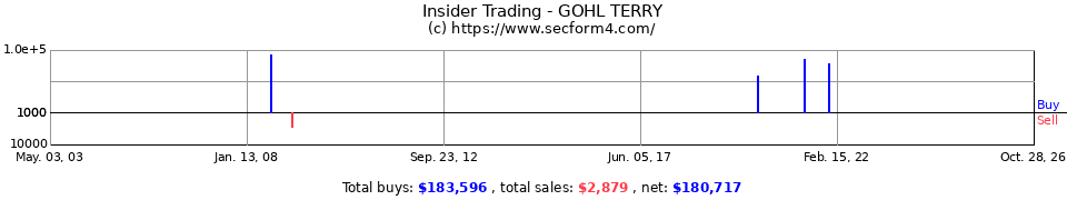 Insider Trading Transactions for Gohl Terry