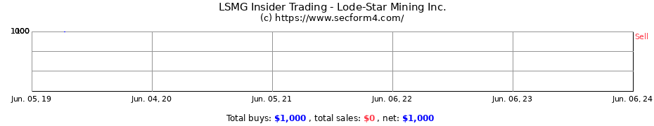 Insider Trading Transactions for Lode-Star Mining Inc.