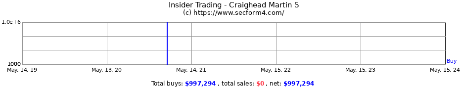 Insider Trading Transactions for Craighead Martin S