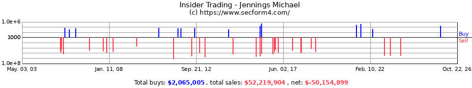 Insider Trading Transactions for Jennings Michael