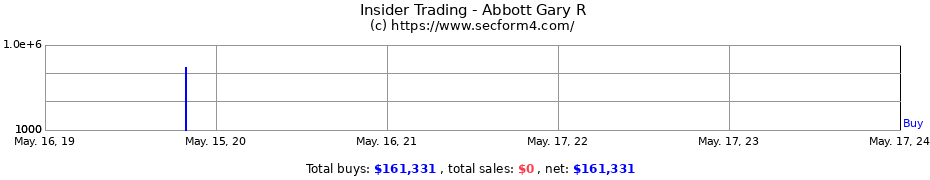 Insider Trading Transactions for Abbott Gary R