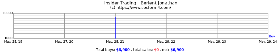 Insider Trading Transactions for Berlent Jonathan