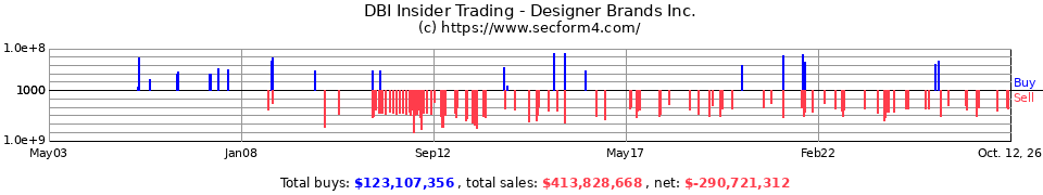 DSW Insider Trading Transactions for DSW Inc.