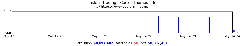 Insider Trading Transactions for Carter Thomas L Jr