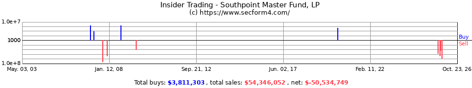 Insider Trading Transactions for Southpoint Capital Advisors LP