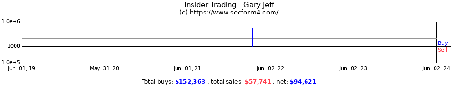 Insider Trading Transactions for Gary Jeff