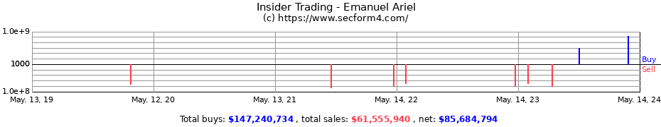 Insider Trading Transactions for Emanuel Ariel