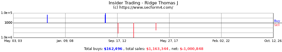 Insider Trading Transactions for Ridge Thomas J