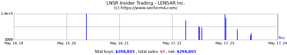 Insider Trading Transactions for LENSAR Inc.