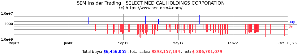 SEM Insider Trading Transactions for Select Medical Holdings Corp