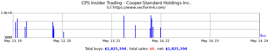 Insider Trading Transactions for Cooper-Standard Holdings Inc.