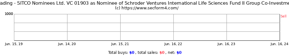 Insider Trading Transactions for SITCO Nominees Ltd. VC 01903 as Nominee of Schroder Ventures International Life Sciences Fund II Group Co-Investment Scheme