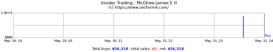 Insider Trading Transactions for McGhee James E II