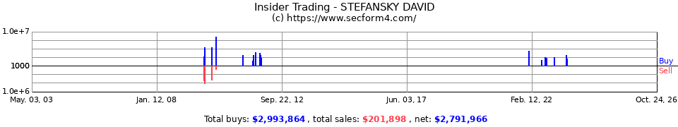 Insider Trading Transactions for Stefansky David