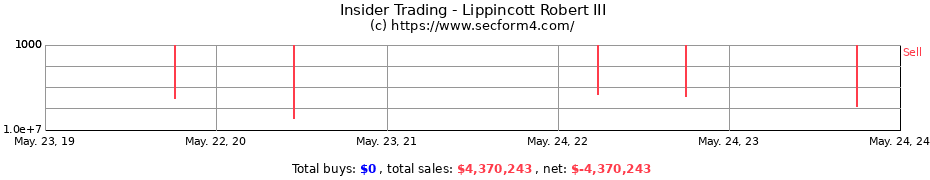 Insider Trading Transactions for Lippincott Robert III