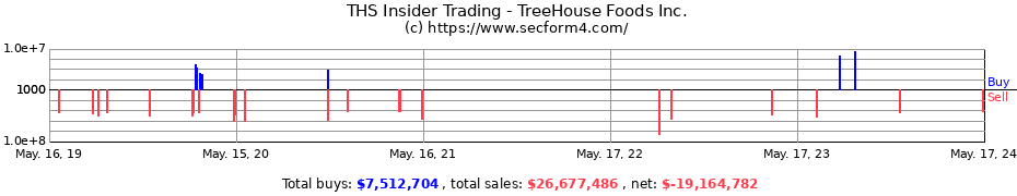 Insider Trading Transactions for TreeHouse Foods Inc.