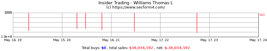 Insider Trading Transactions for Williams Thomas L