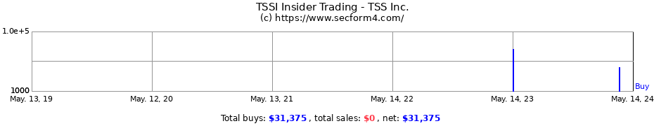 Insider Trading Transactions for TSS Inc.