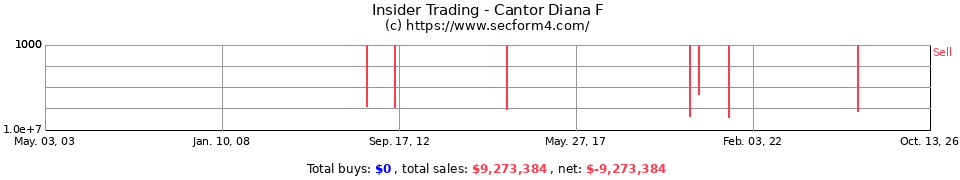 Insider Trading Transactions for Cantor Diana F