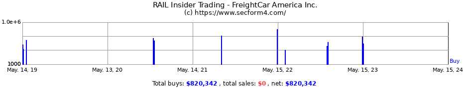 Insider Trading Transactions for FreightCar America Inc.