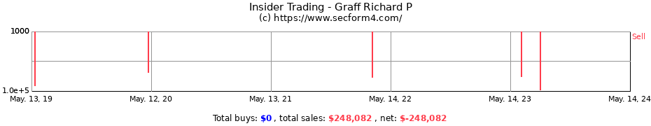 Insider Trading Transactions for Graff Richard P