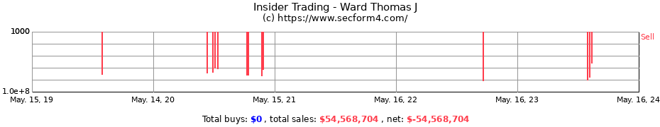 Insider Trading Transactions for Ward Thomas J