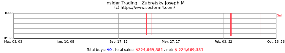 Insider Trading Transactions for Zubretsky Joseph M