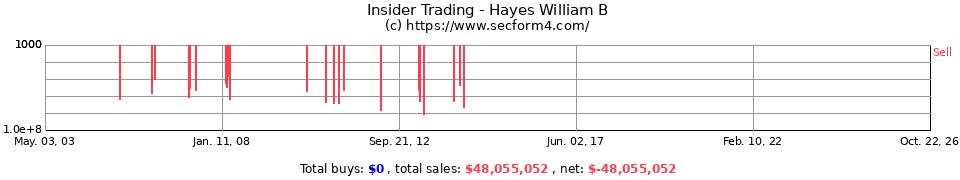 Insider Trading Transactions for Hayes William B