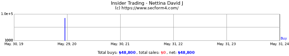 Insider Trading Transactions for Nettina David J