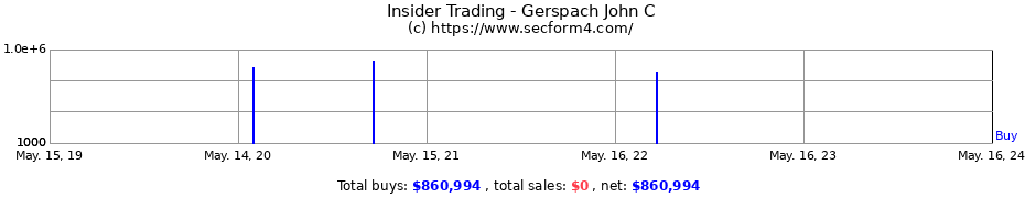 Insider Trading Transactions for Gerspach John C