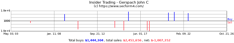Insider Trading Transactions for Gerspach John C