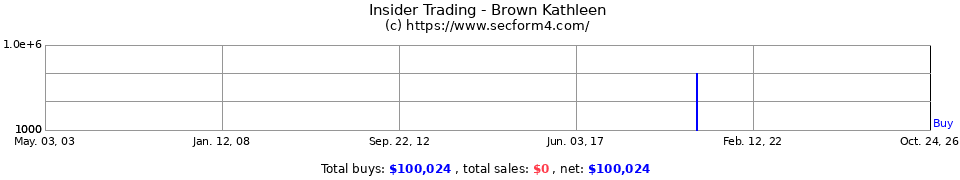 Insider Trading Transactions for Brown Kathleen