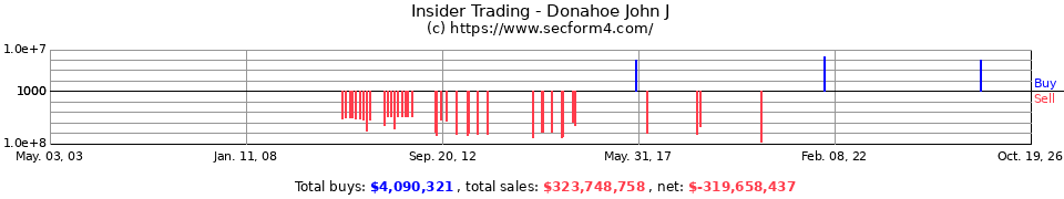 Insider Trading Transactions for Donahoe John J