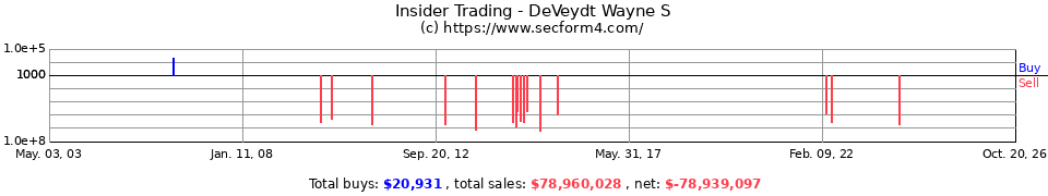 Insider Trading Transactions for Deveydt Wayne S