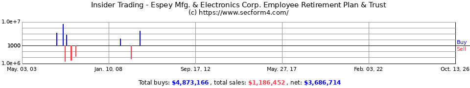 Insider Trading Transactions for Espey Mfg. & Electronics Corp. Employee Retirement Plan & Trust