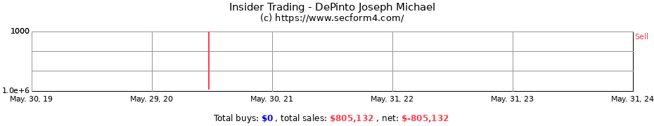 Insider Trading Transactions for DePinto Joseph Michael