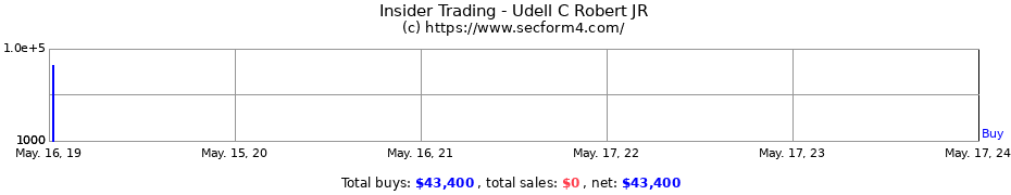 Insider Trading Transactions for Udell C Robert JR