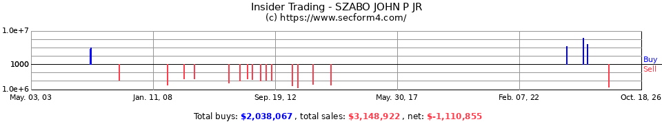 Insider Trading Transactions for Szabo John P Jr