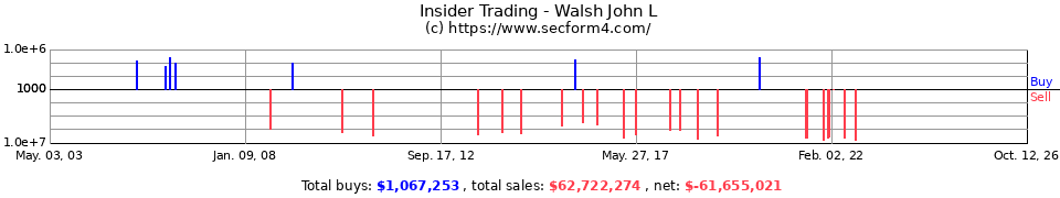 Insider Trading Transactions for Walsh John L