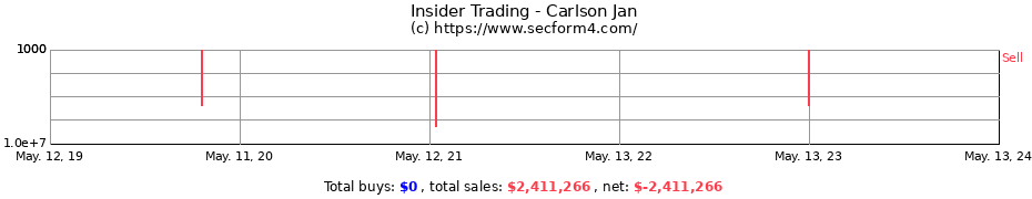 Insider Trading Transactions for Carlson Jan
