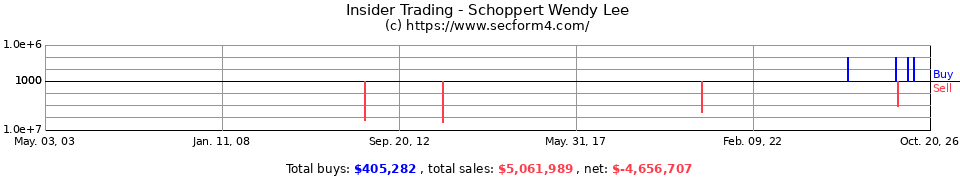 Insider Trading Transactions for Schoppert Wendy Lee