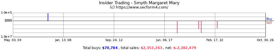 Insider Trading Transactions for Smyth Margaret Mary