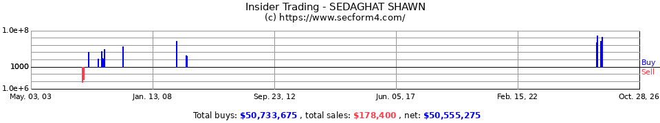 Insider Trading Transactions for Sedaghat Shawn