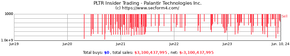 Insider Trading Transactions for Palantir Technologies Inc.