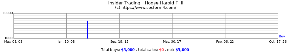 Insider Trading Transactions for Hoose Harold F III