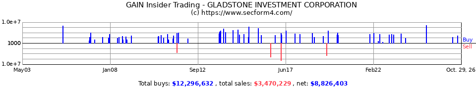 GAIN Insider Trading Transactions for Gladstone Investment Corporati
